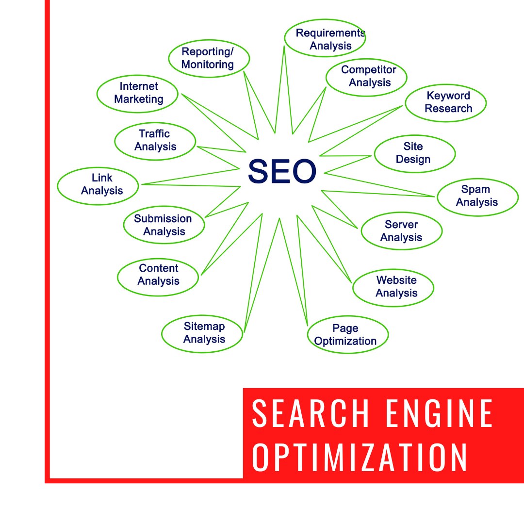 Search Engine Optimization (SEO)